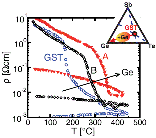Ge-rich GeSbTe